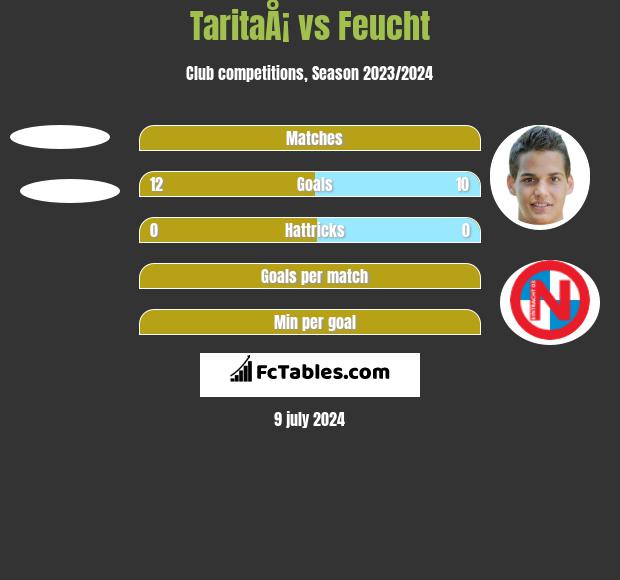 TaritaÅ¡ vs Feucht h2h player stats
