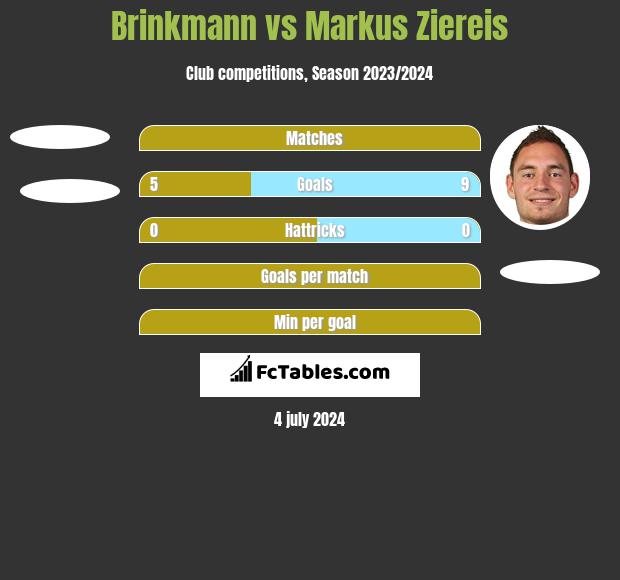 Brinkmann vs Markus Ziereis h2h player stats