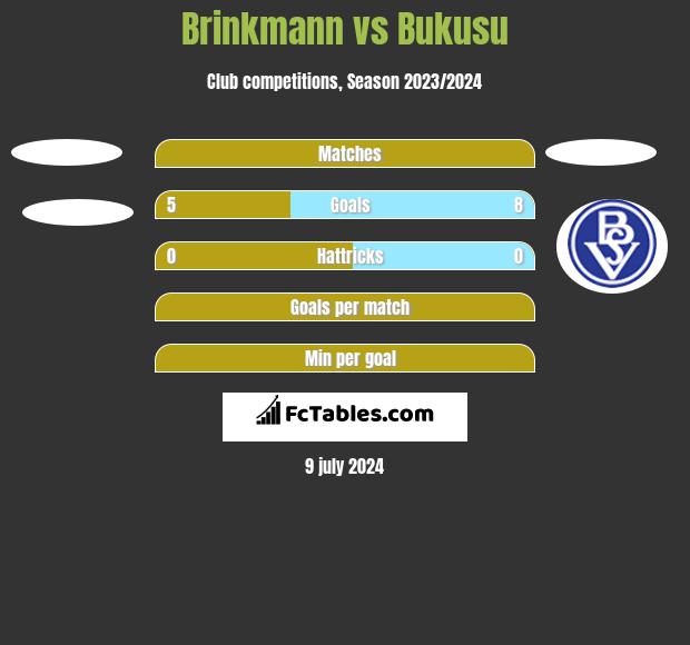 Brinkmann vs Bukusu h2h player stats