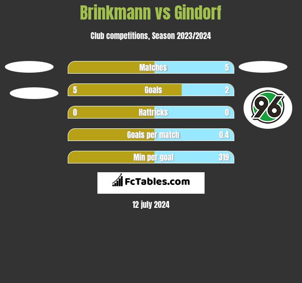 Brinkmann vs Gindorf h2h player stats