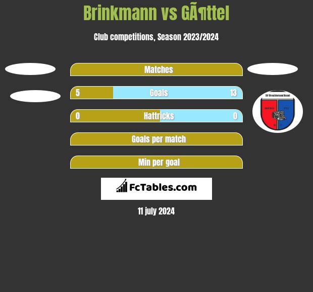 Brinkmann vs GÃ¶ttel h2h player stats