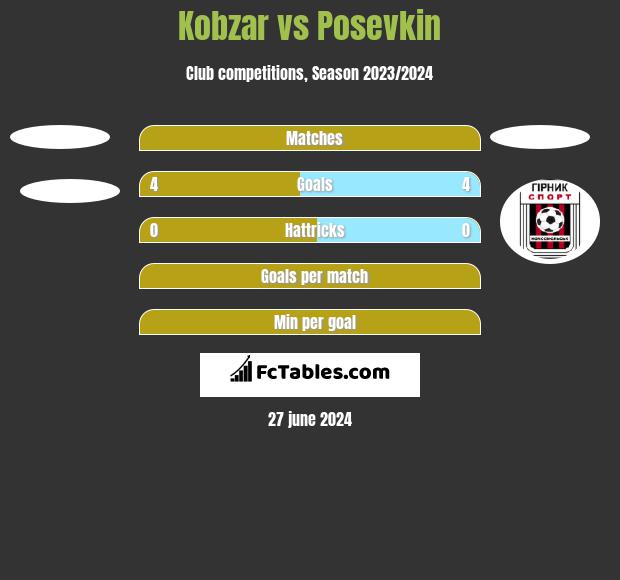 Kobzar vs Posevkin h2h player stats