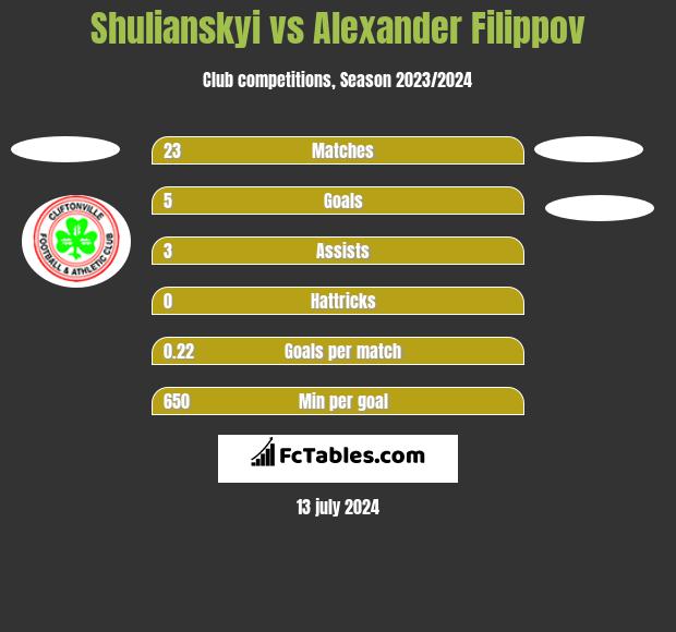 Shulianskyi vs Alexander Filippov h2h player stats
