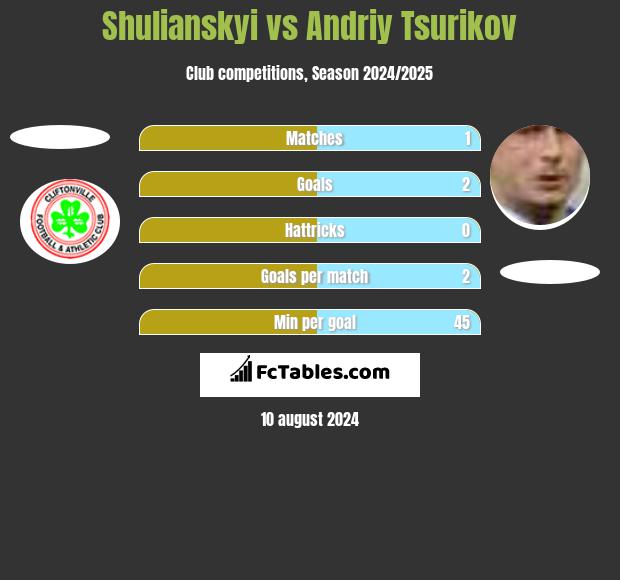 Shulianskyi vs Andriy Tsurikov h2h player stats