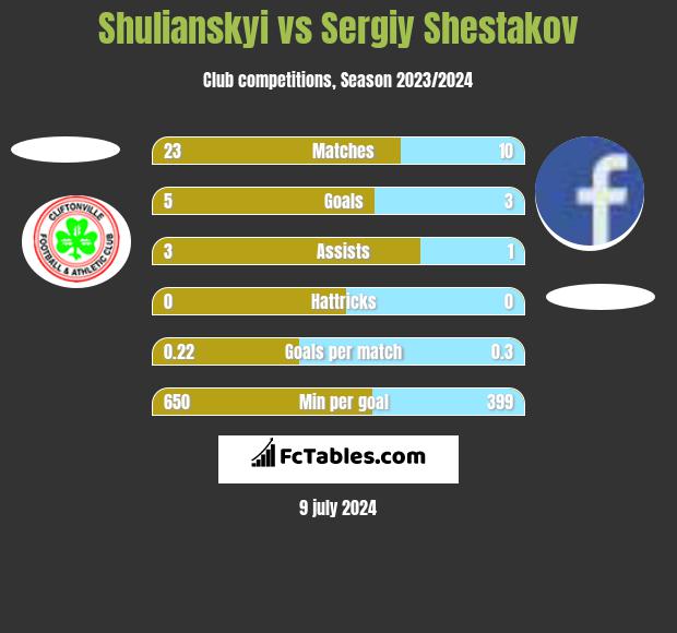 Shulianskyi vs Sergiy Shestakov h2h player stats