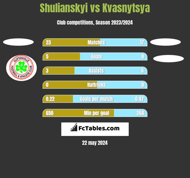 Shulianskyi vs Kvasnytsya h2h player stats