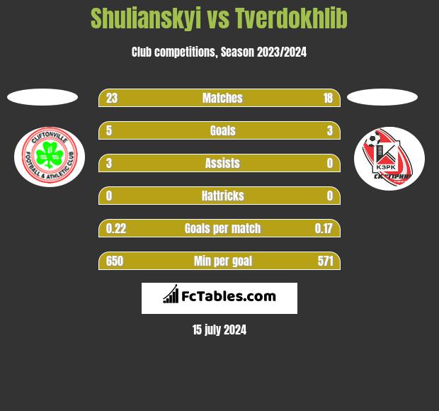 Shulianskyi vs Tverdokhlib h2h player stats