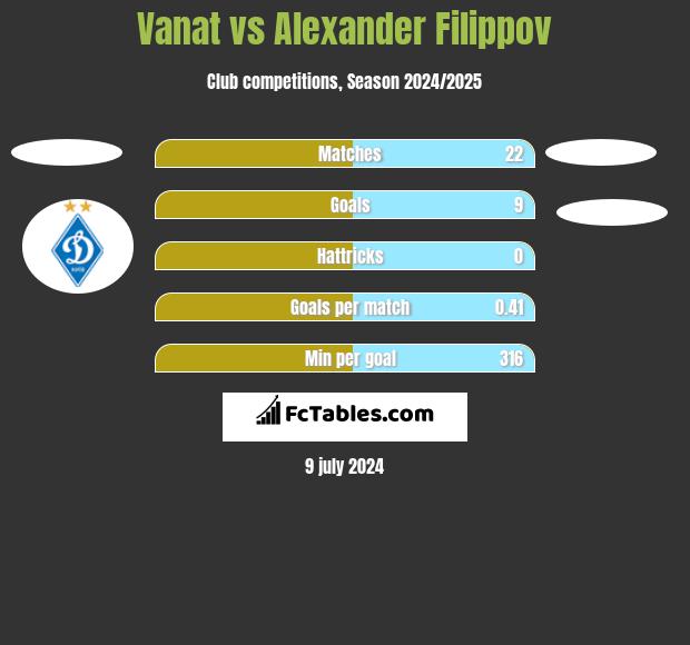 Vanat vs Alexander Filippov h2h player stats