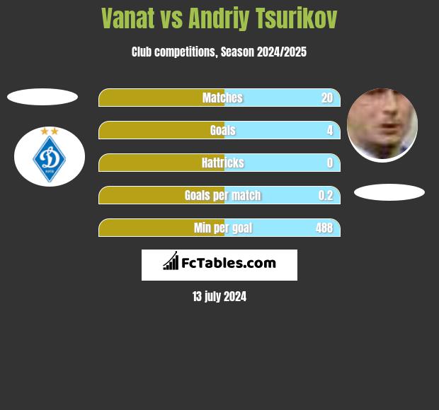 Vanat vs Andriy Tsurikov h2h player stats