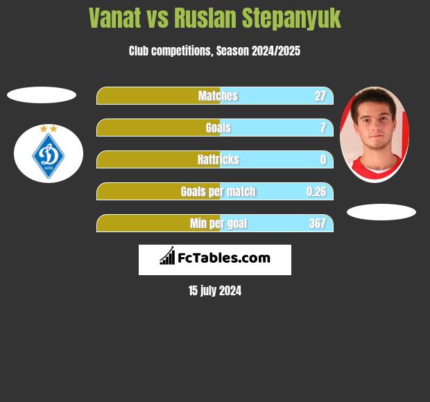 Vanat vs Ruslan Stepanyuk h2h player stats
