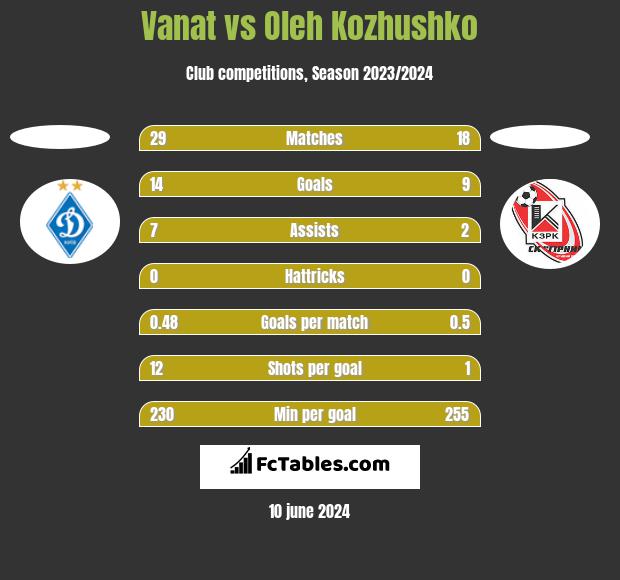 Vanat vs Oleh Kozhushko h2h player stats