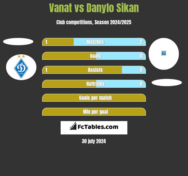 Vanat vs Danylo Sikan h2h player stats