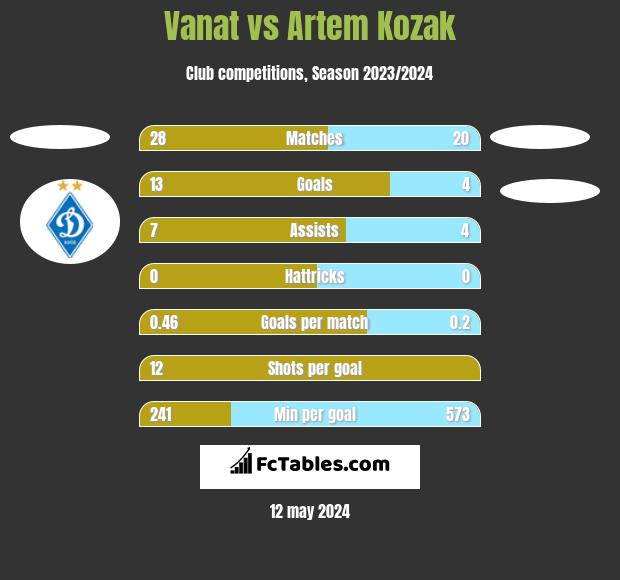 Vanat vs Artem Kozak h2h player stats