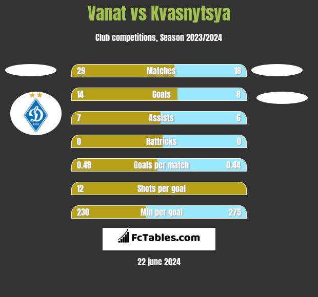 Vanat vs Kvasnytsya h2h player stats