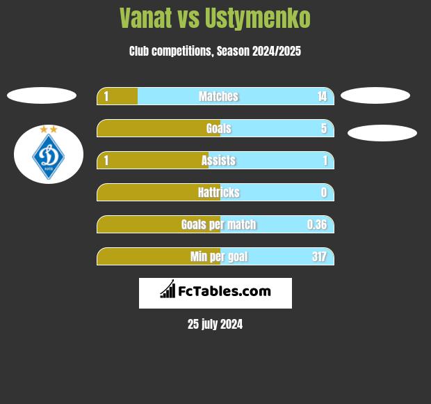 Vanat vs Ustymenko h2h player stats