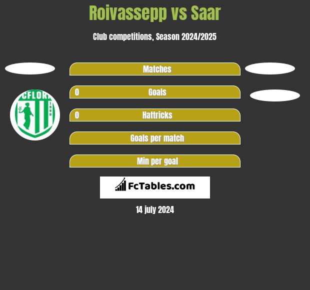 Roivassepp vs Saar h2h player stats