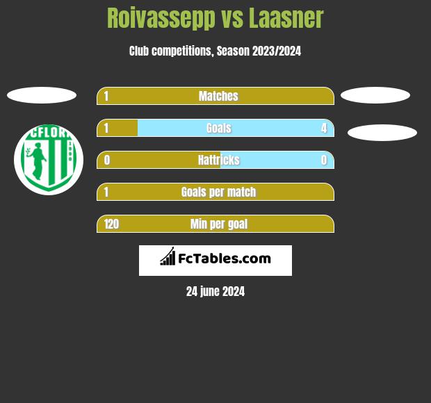 Roivassepp vs Laasner h2h player stats