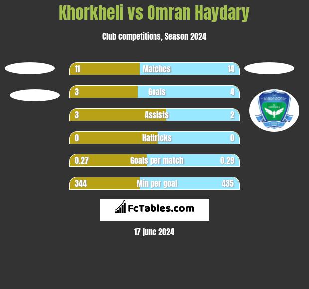 Khorkheli vs Omran Haydary h2h player stats
