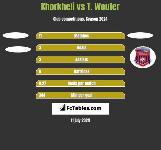 Khorkheli vs T. Wouter h2h player stats