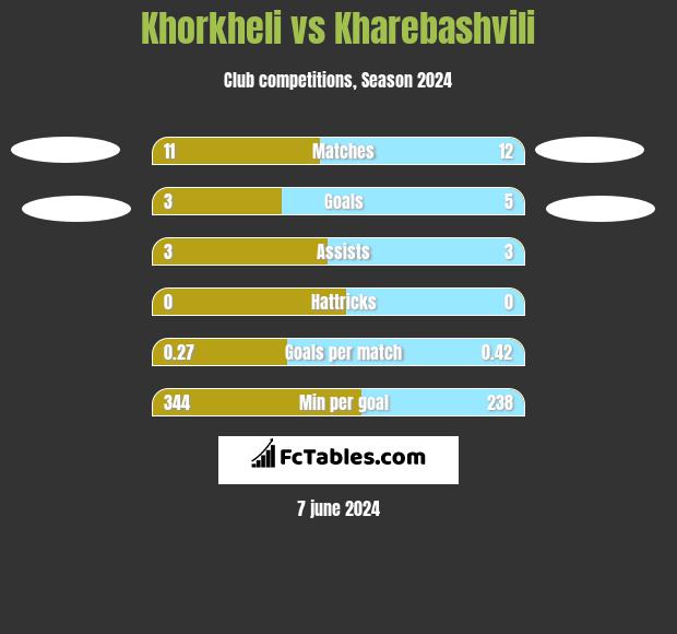 Khorkheli vs Kharebashvili h2h player stats