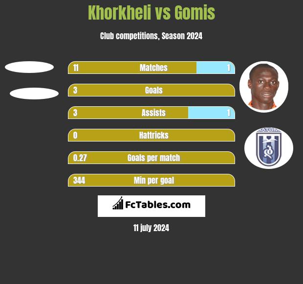 Khorkheli vs Gomis h2h player stats