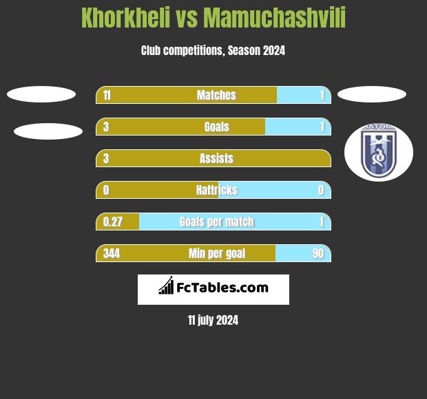 Khorkheli vs Mamuchashvili h2h player stats