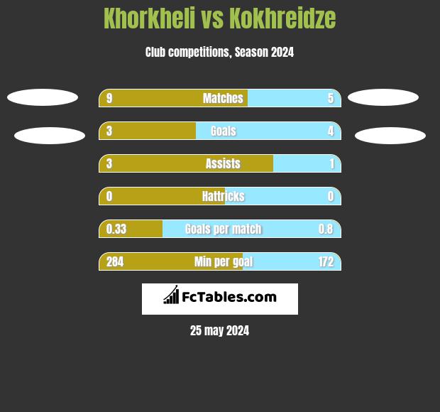 Khorkheli vs Kokhreidze h2h player stats
