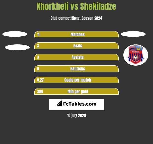 Khorkheli vs Shekiladze h2h player stats