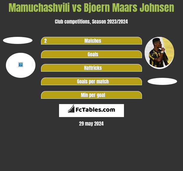 Mamuchashvili vs Bjoern Maars Johnsen h2h player stats