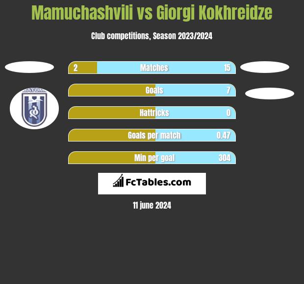 Mamuchashvili vs Giorgi Kokhreidze h2h player stats