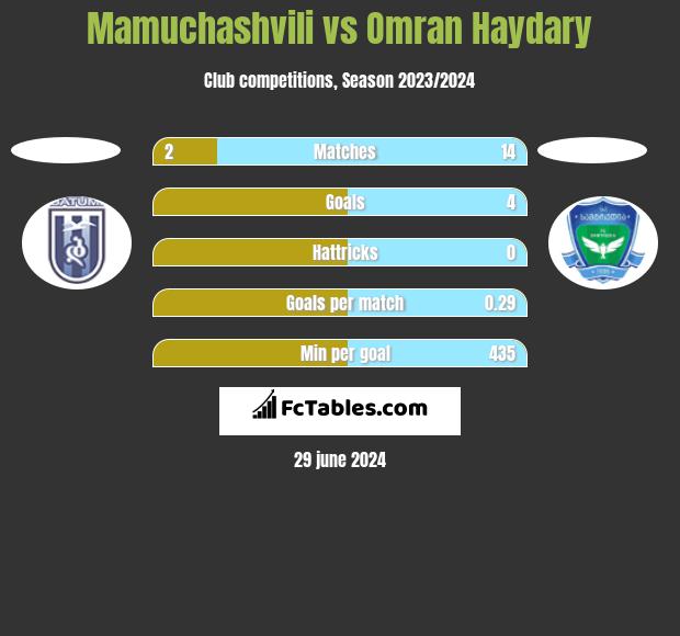Mamuchashvili vs Omran Haydary h2h player stats