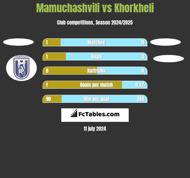 Mamuchashvili vs Khorkheli h2h player stats