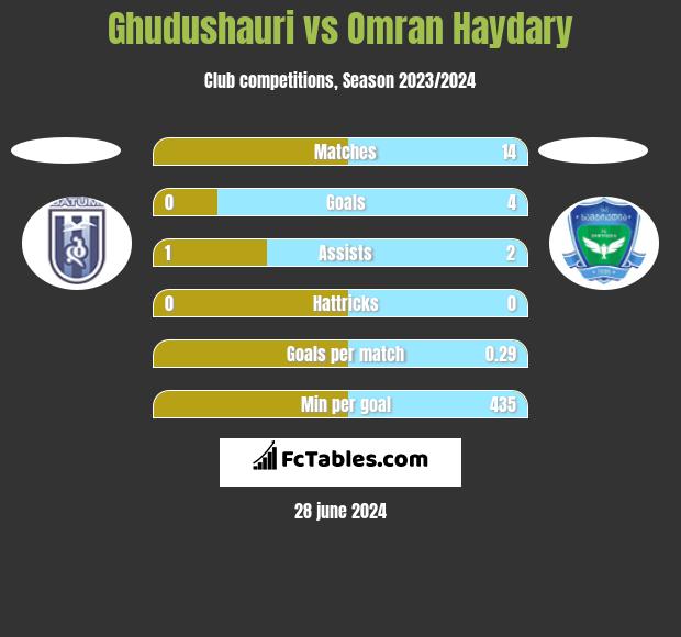 Ghudushauri vs Omran Haydary h2h player stats