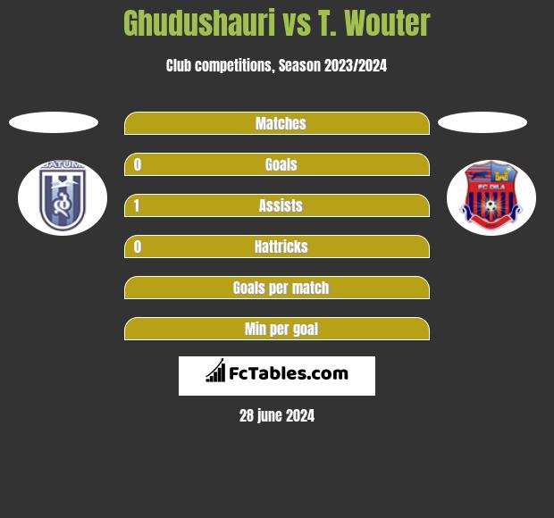 Ghudushauri vs T. Wouter h2h player stats