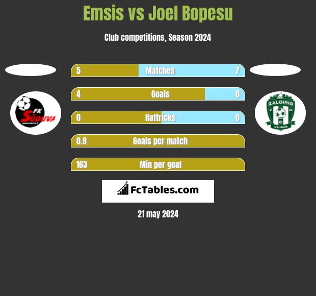 Emsis vs Joel Bopesu h2h player stats