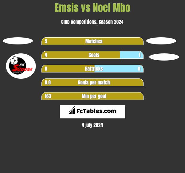Emsis vs Noel Mbo h2h player stats