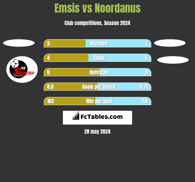 Emsis vs Noordanus h2h player stats