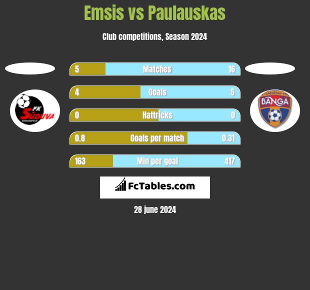 Emsis vs Paulauskas h2h player stats
