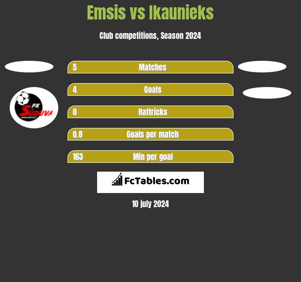 Emsis vs Ikaunieks h2h player stats