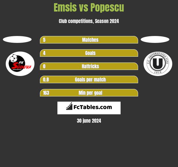 Emsis vs Popescu h2h player stats