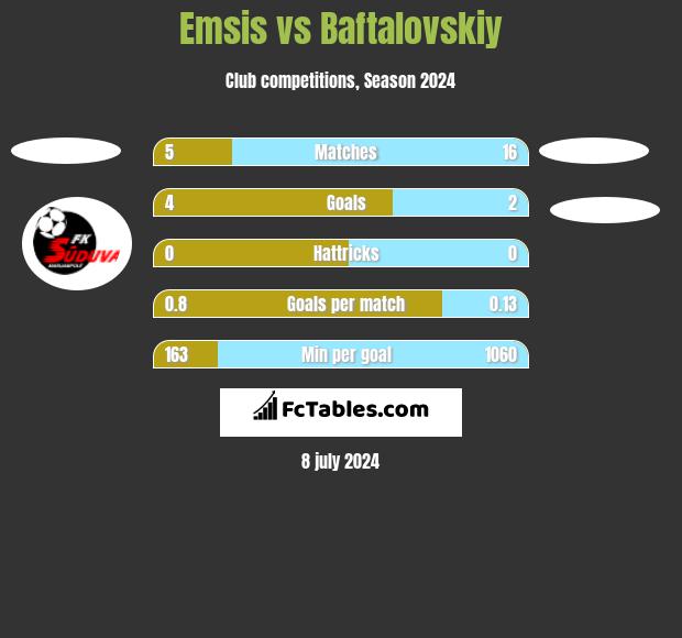 Emsis vs Baftalovskiy h2h player stats