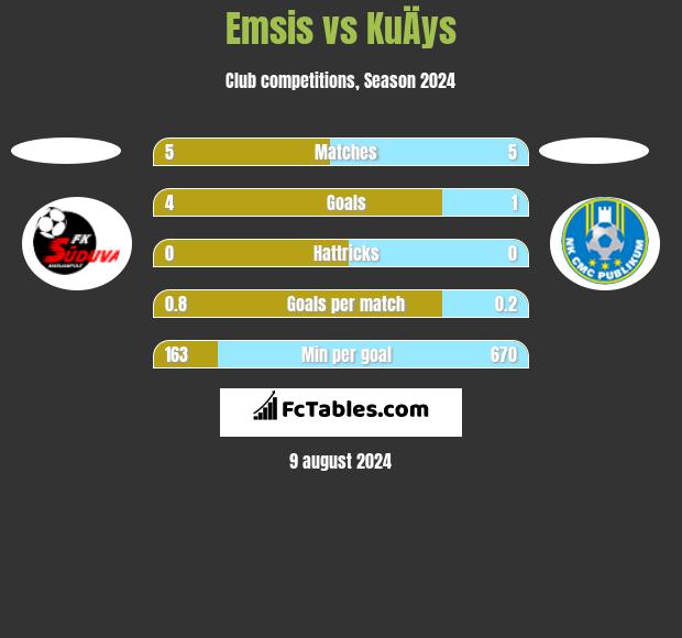 Emsis vs KuÄys h2h player stats