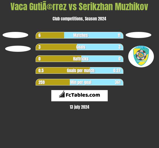 Vaca GutiÃ©rrez vs Serikzhan Muzhikov h2h player stats