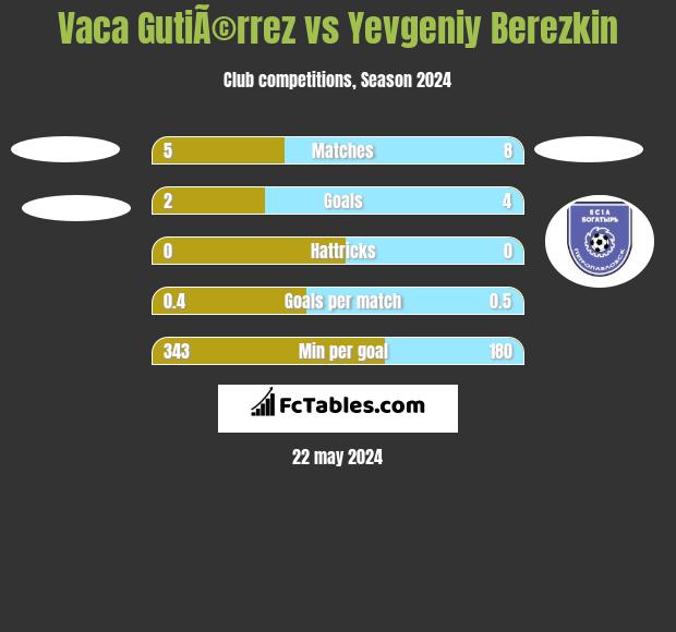 Vaca GutiÃ©rrez vs Yevgeniy Berezkin h2h player stats