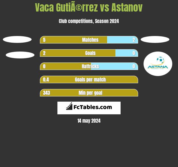Vaca GutiÃ©rrez vs Astanov h2h player stats