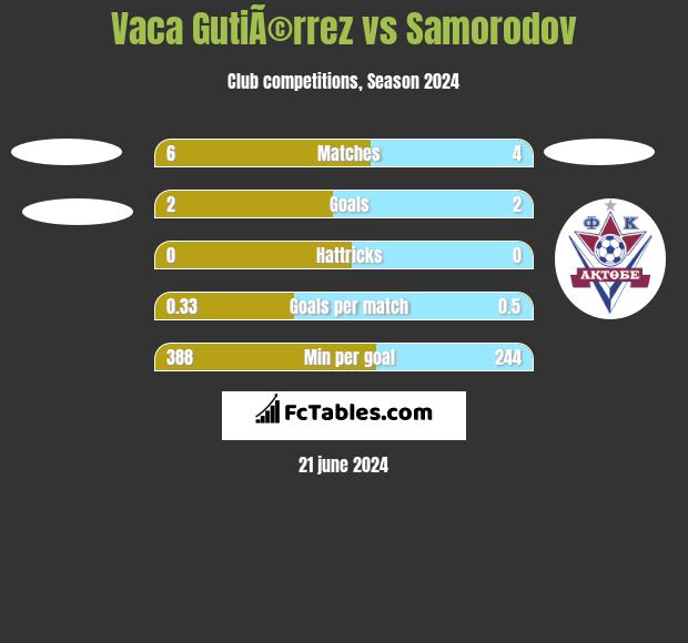 Vaca GutiÃ©rrez vs Samorodov h2h player stats