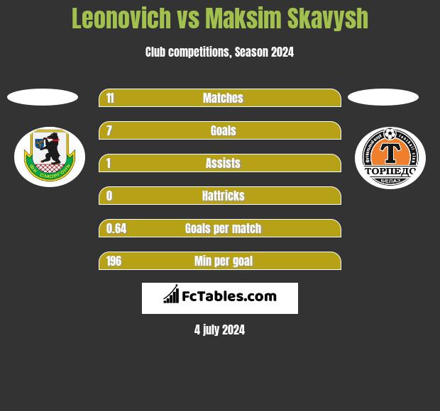 Leonovich vs Maksim Skawysz h2h player stats