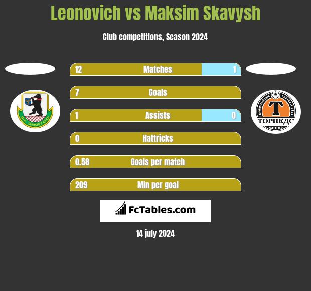 Leonovich vs Maksim Skavysh h2h player stats