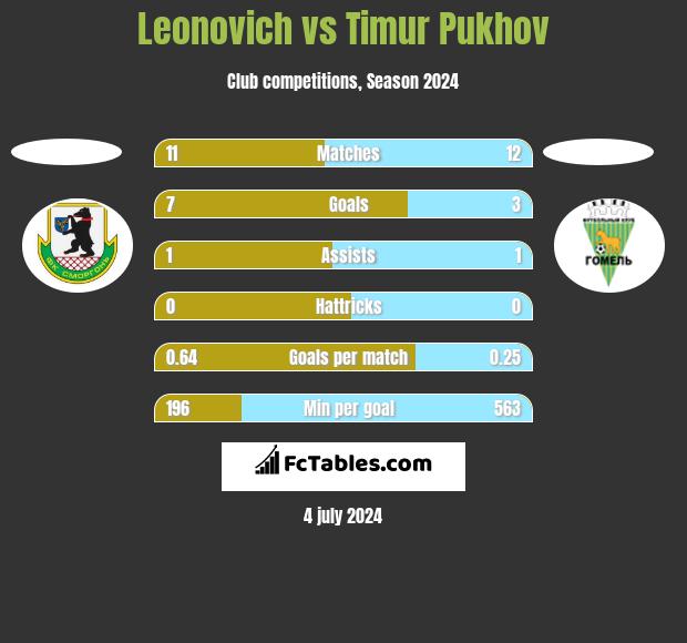 Leonovich vs Timur Pukhov h2h player stats