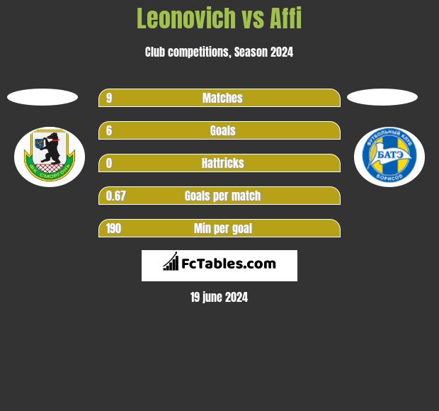 Leonovich vs Affi h2h player stats